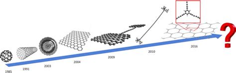  Carbyne: Le Nanostructure Marvellose per una Rivoluzione Energetica!