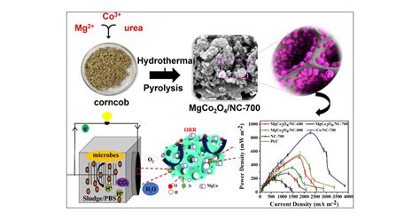  Cobaltite: Materiali per Batterie di Nuova Generazione e Soluzioni Energetiche Sostenibili!