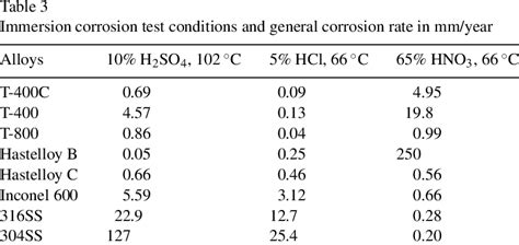 Hastelloy Allotropes: A High-Temperature Enigma Wrapped in Corrosion Resistance!