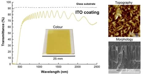  Indium Tin Oxide: Un Coatings Champion per Display a Basso Consumo Energetico!