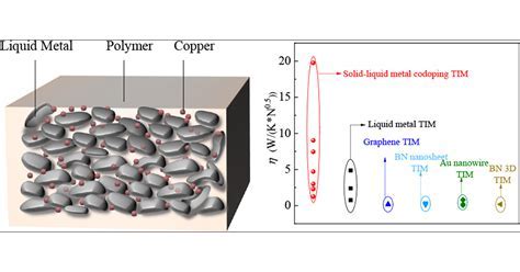 Liquid Metal Alloys: Rivoluzionari Materiali per Dispositivi di Alta Frequenza e Applicazioni Termiche Avanzate!