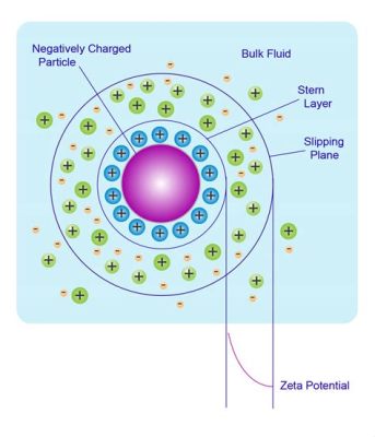  Zeta Potential - Un Segno di Carica Critico per la Stabilità delle Sospensioni Colloidali!